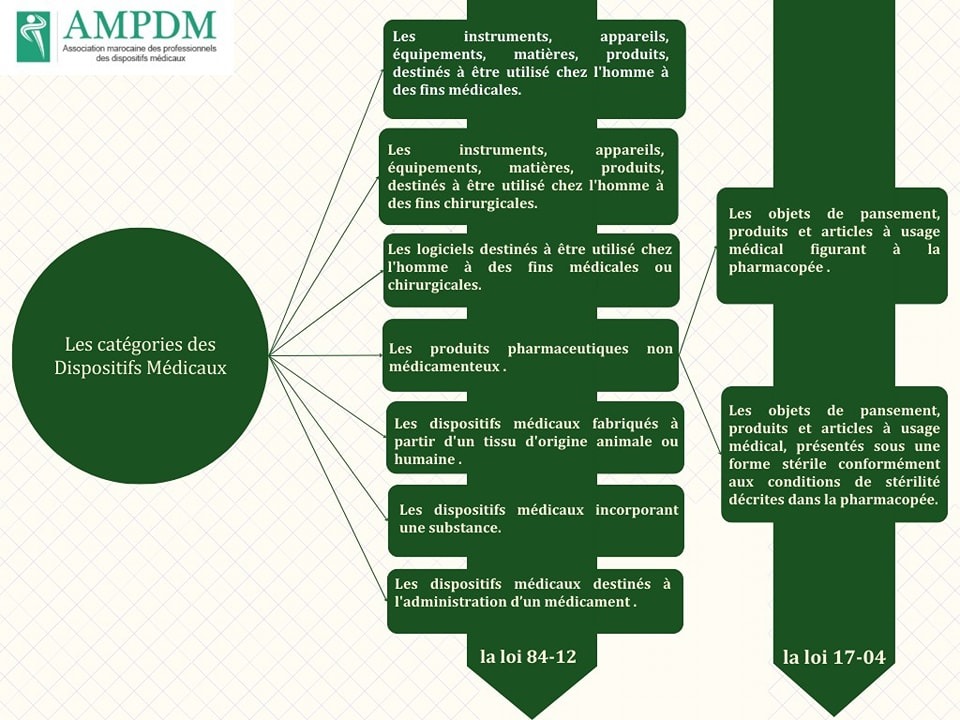 Catégories Dispositifs Médicaux