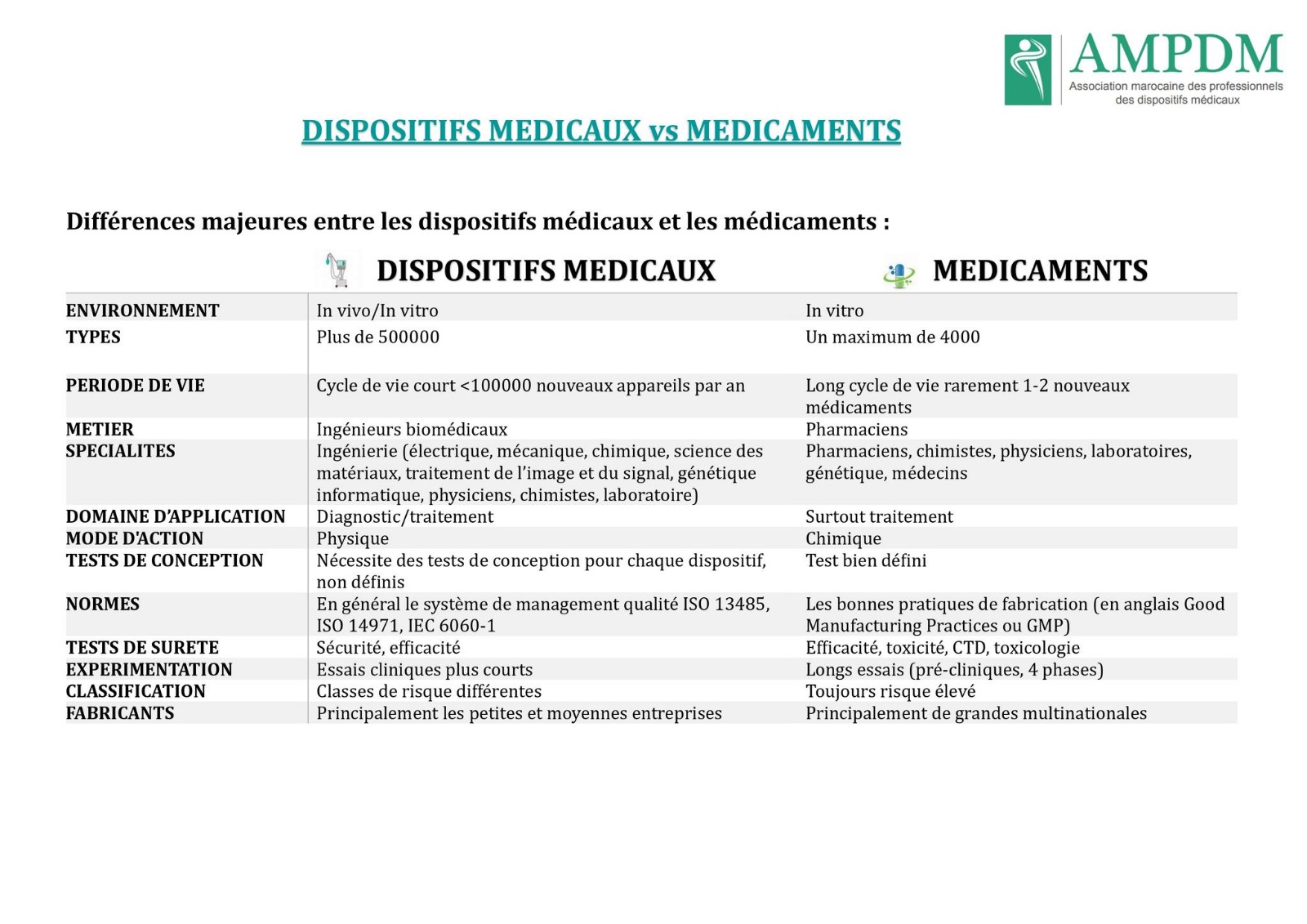 Dispositifs Médicaux vs Médicaments